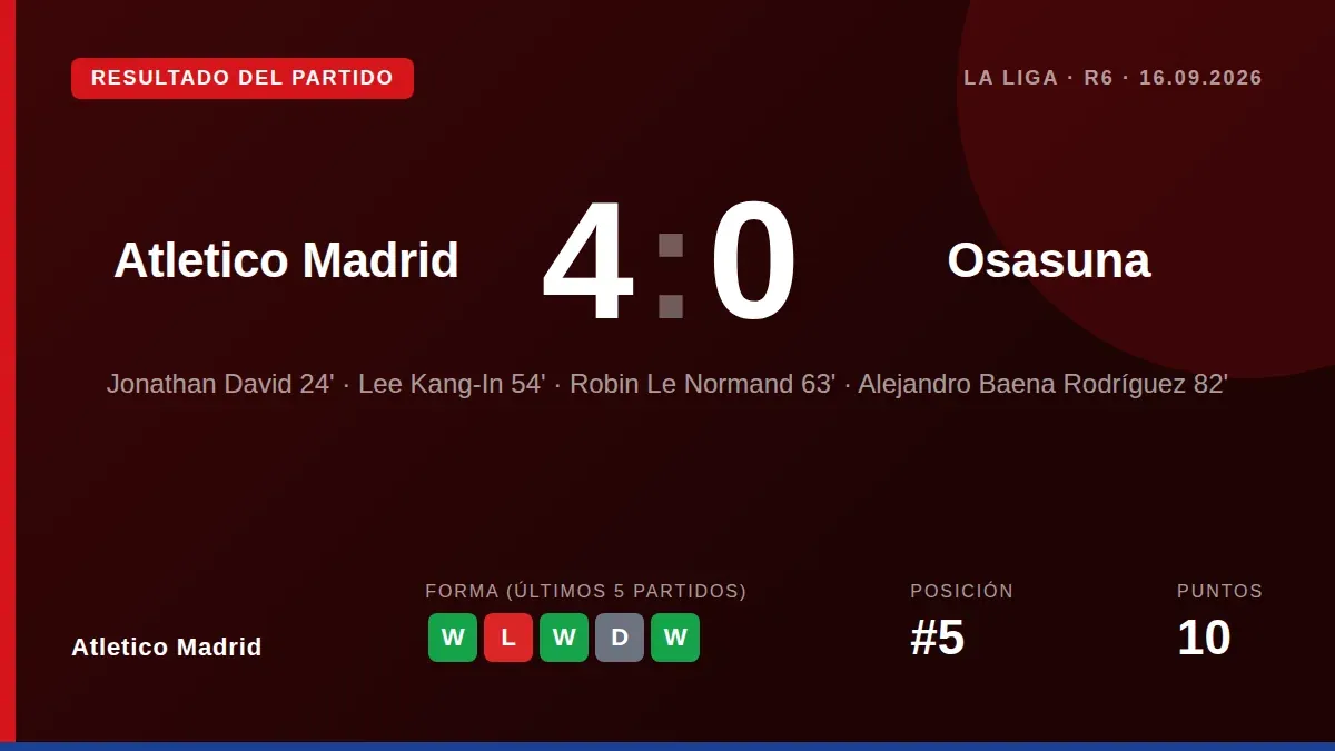 Atlético Madrid se impuso con autoridad en el Metropolitano con un 4-0 ante Osasuna, sumando su segunda victoria...