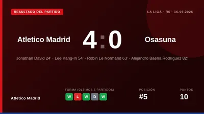Atlético Madrid se impuso con autoridad en el Metropolitano con un 4-0 ante Osasuna, sumando su segunda victoria...