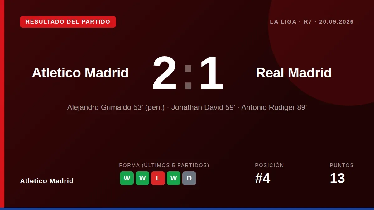 Atlético Madrid beat Real Madrid 2-1 at the Metropolitano with goals from Grimaldo and David, securing a vital three...