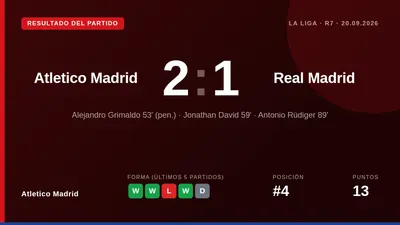 El Atlético de Madrid se impuso 2-1 al Real Madrid en el Metropolitano, con goles de Grimaldo y David, para sumar tres...