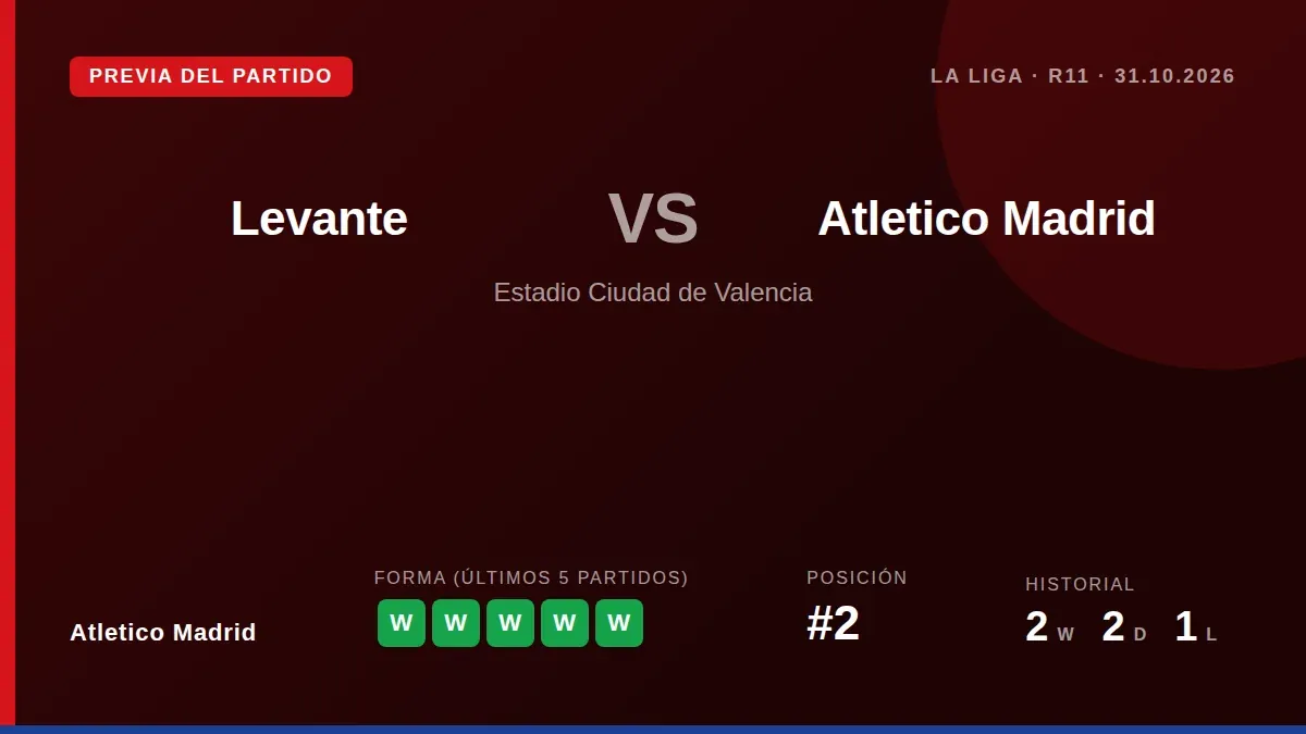 El Atlético de Madrid, segundo en La Liga, se enfrenta al Levante el sábado en busca de su quinta victoria consecutiva en...