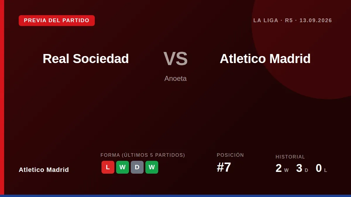 Atletico Madrid, seventh in La Liga, travel to face Real Sociedad in matchday 5 after two straight defeats, with Sørloth...