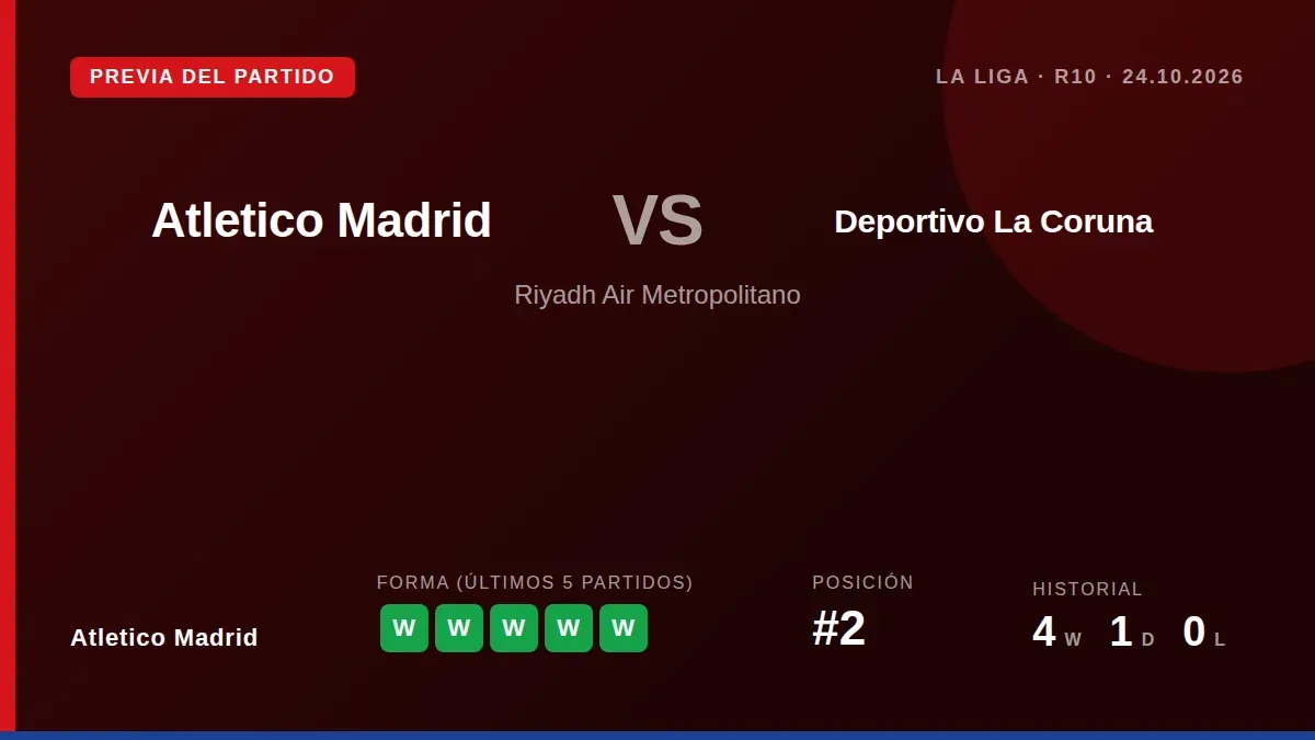 Atletico Madrid, second in La Liga, aim for a sixth straight win against a Deportivo La Coruna side without a victory in...