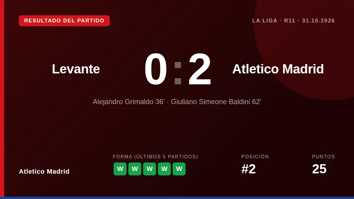 Los rojiblancos vencieron 0-2 al Levante con goles de Grimaldo y Giuliano, alcanzando los 28 puntos y el liderato...