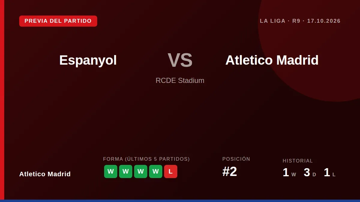 El Atlético de Madrid, segundo en la Liga, afronta el partido ante el Espanyol con la moral por las nubes tras cinco...