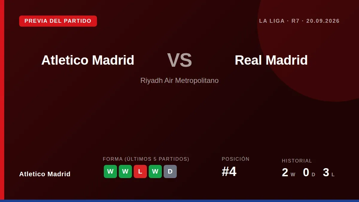El Atlético de Madrid, cuarto en La Liga con 13 puntos, afronta el derbi en casa tras una goleada ante el Osasuna y con...