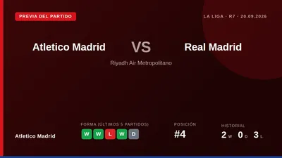El Atlético de Madrid, cuarto en La Liga con 13 puntos, afronta el derbi en casa tras una goleada ante el Osasuna y con...