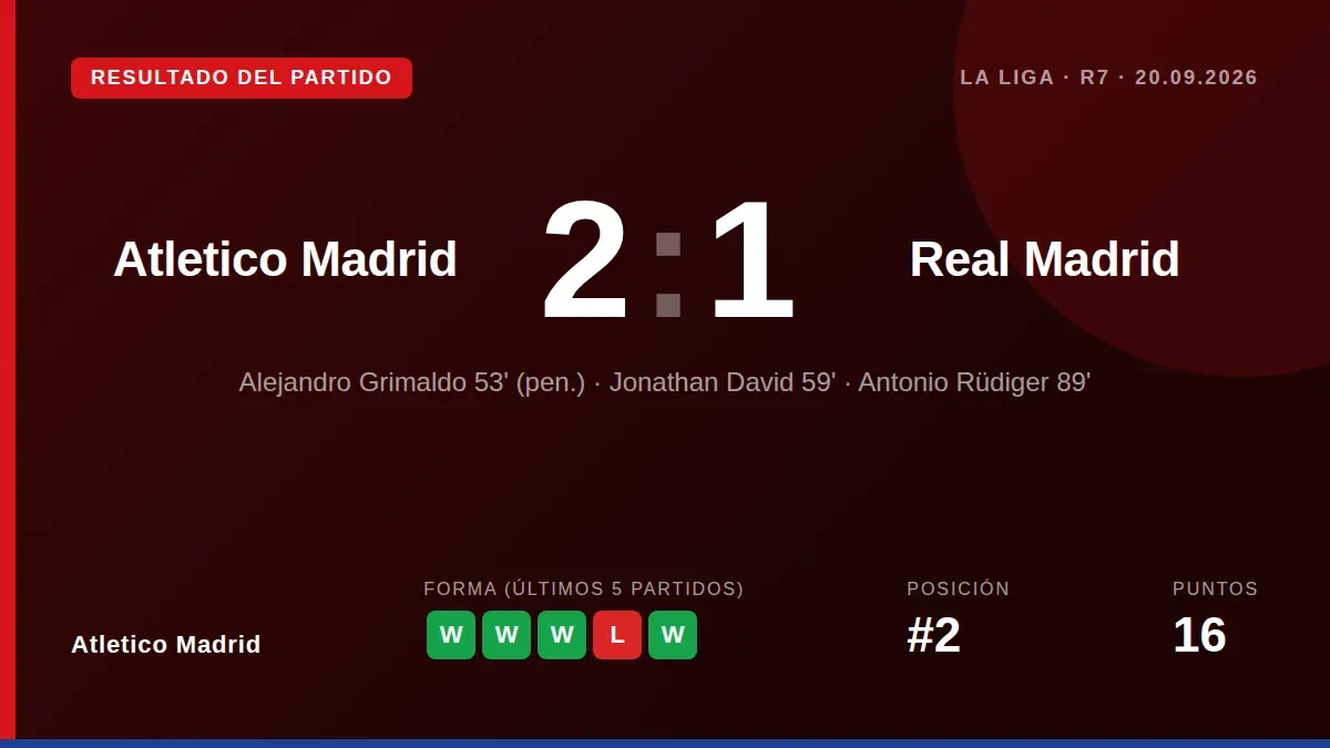 El Atlético de Madrid venció 2-1 al Real Madrid en un vibrante derbi en el Metropolitano, con goles de Grimaldo y David...