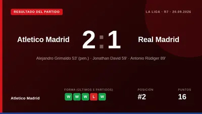 El Atlético de Madrid venció 2-1 al Real Madrid en un vibrante derbi en el Metropolitano, con goles de Grimaldo y David...